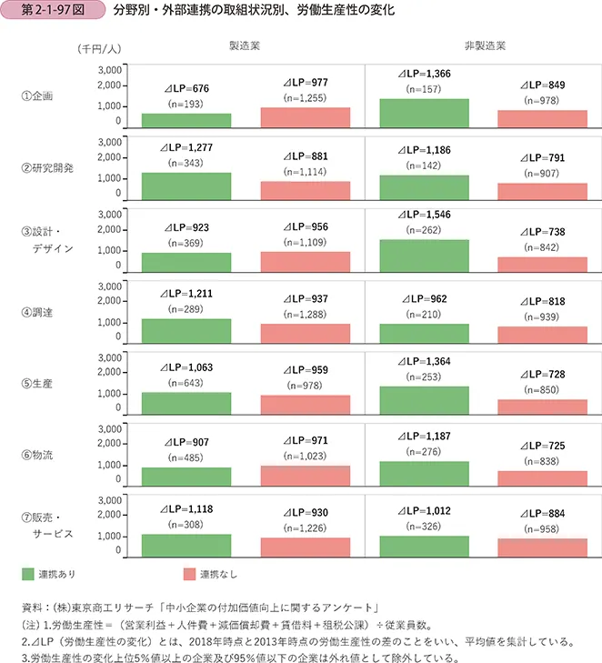 取組分野別の外部連携の有無による労働生産性の伸び率比較グラフ。企画や研究開発などで外部連携ありの企業の方が生産性が高い傾向を示している。