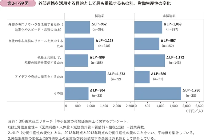 外部連携を活用する目的別の労働生産性の伸び率グラフ。専門的なノウハウや人的資源の活用が生産性向上に寄与していることを示している。