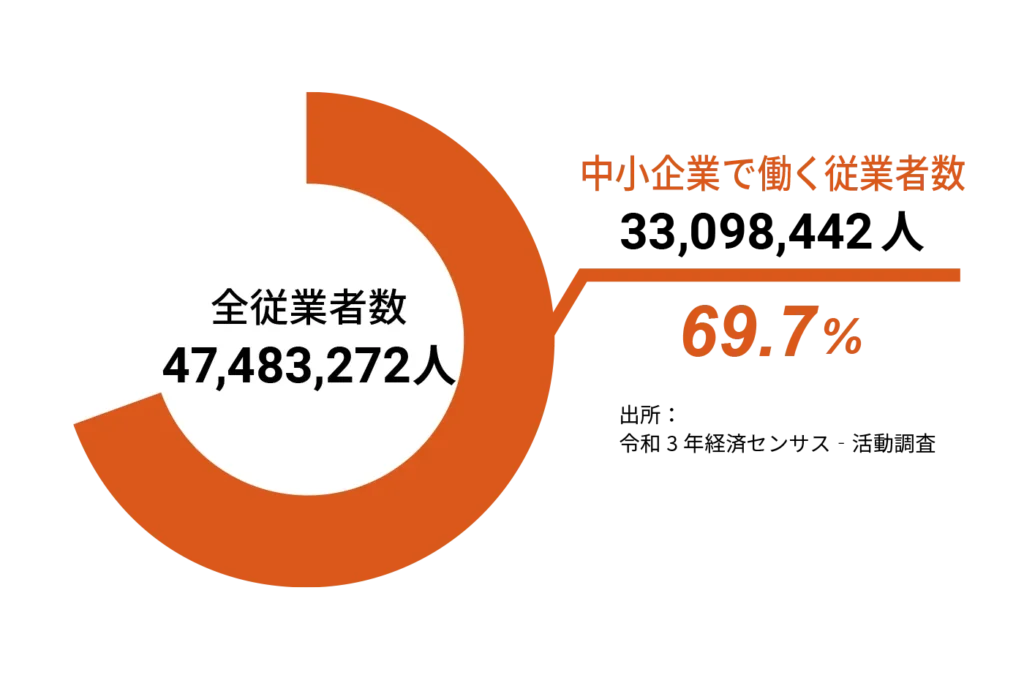日本の従業者数における規模別構成比の円グラフ。全従業者の約7割（69.7%）が中小企業に雇用されていることを示している。