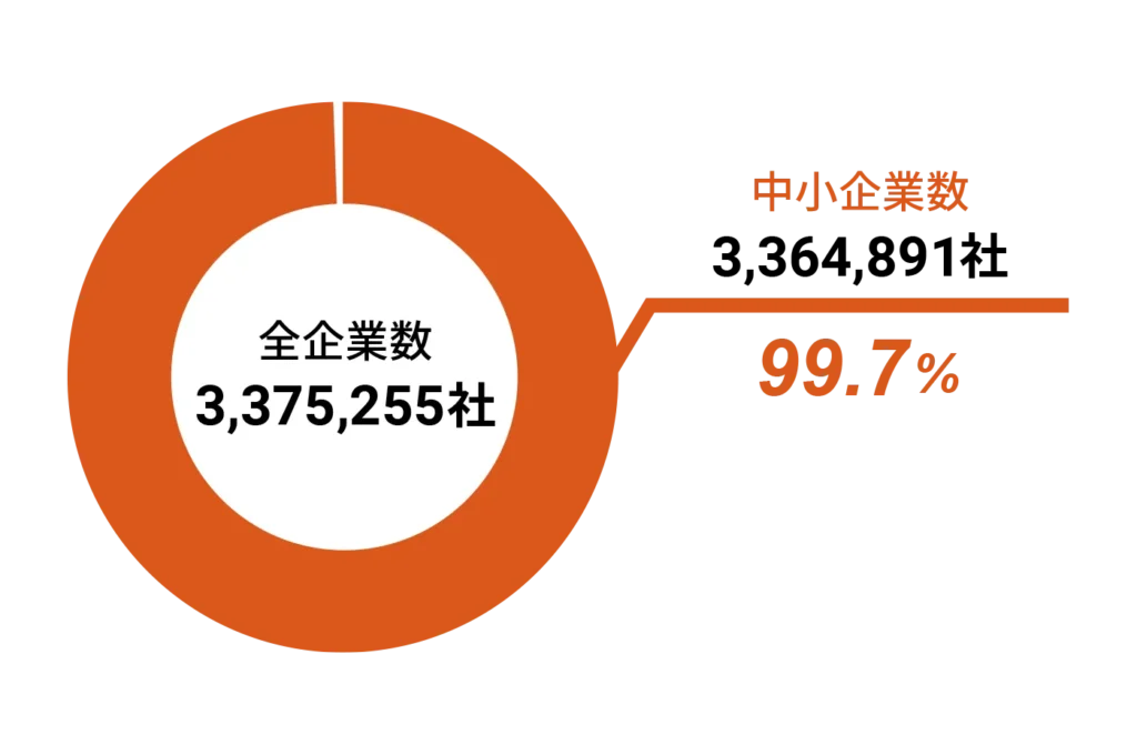 日本の企業数における規模別構成比の円グラフ。中小企業が99.7%を占めていることを示している。