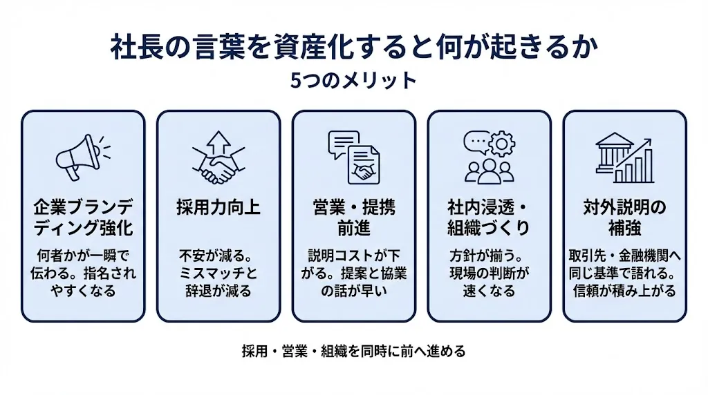 社長の言葉を資産化することによる5つのメリット（企業ブランディング強化、採用力向上、営業・提携前進、社内浸透、対外説明の補強）