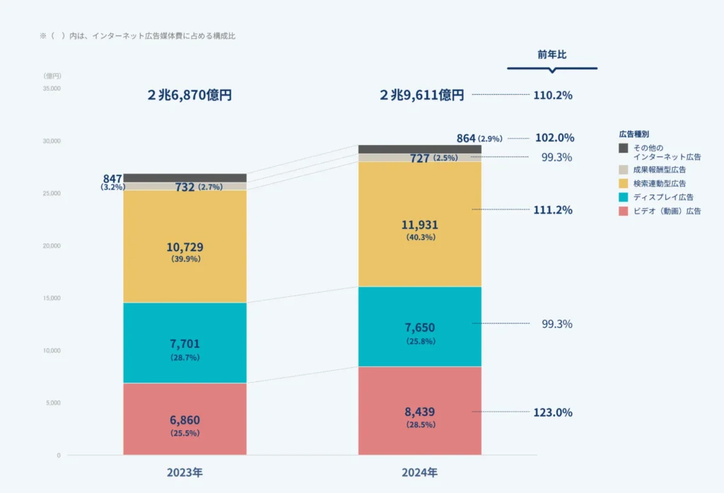 2023年から2024年にかけてのインターネット広告媒体費の推移グラフ。ビデオ広告や検索連動型広告が増加傾向にあることを示す