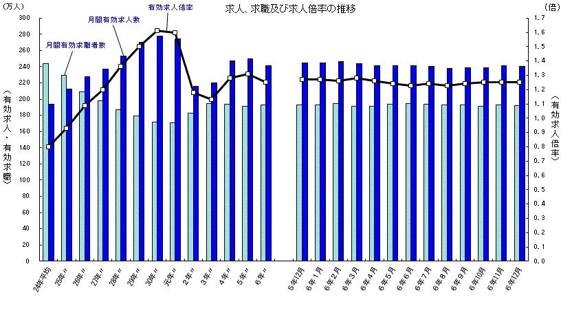 厚生労働省発表の求人・求職及び有効求人倍率の推移グラフ。有効求職者数に対して有効求人数が高い水準で推移している状況を示す