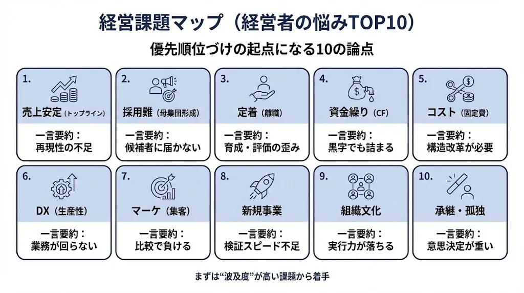 経営者の悩みTOP10を整理した経営課題マップ。売上安定、採用難、定着、資金繰りなど10の論点と優先順位づけのポイントを解説