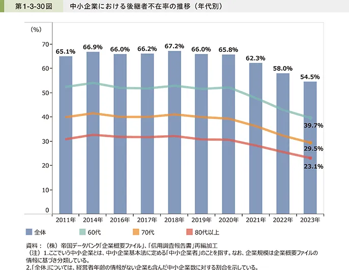 中小企業における年代別後継者不在率の推移グラフ。2023年時点で全体で54.5%と高い水準にあることを示す